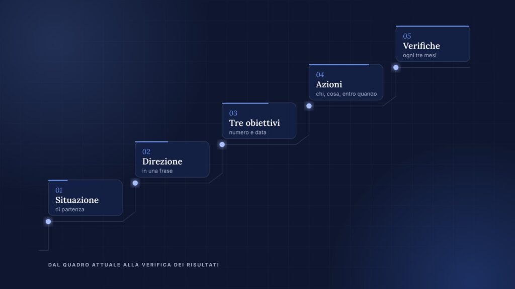 Schema del piano strategico aziendale in cinque parti, dalla situazione attuale alle verifiche periodiche
