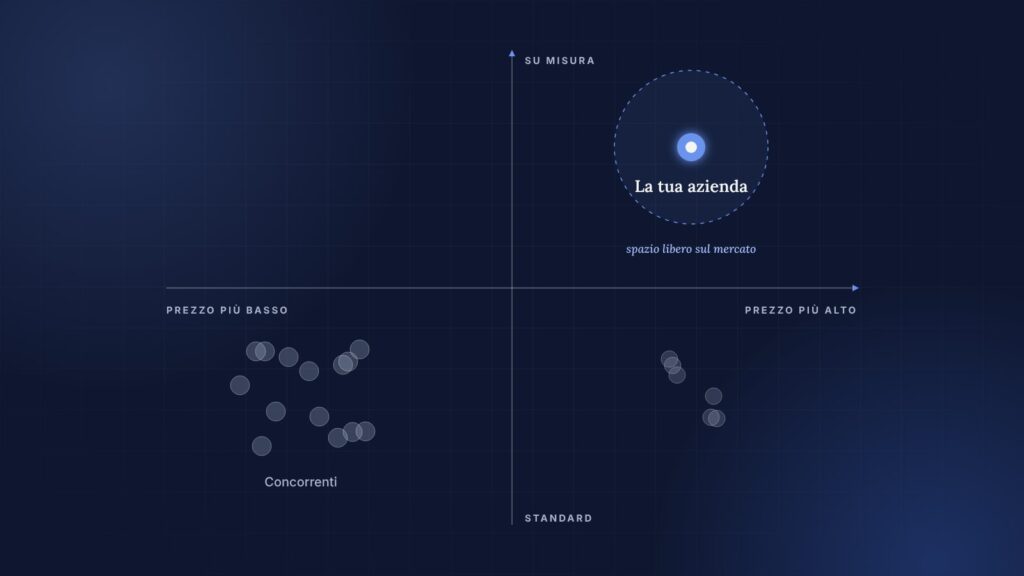 Mappa di posizionamento con i concorrenti raggruppati e un'azienda in uno spazio libero del mercato