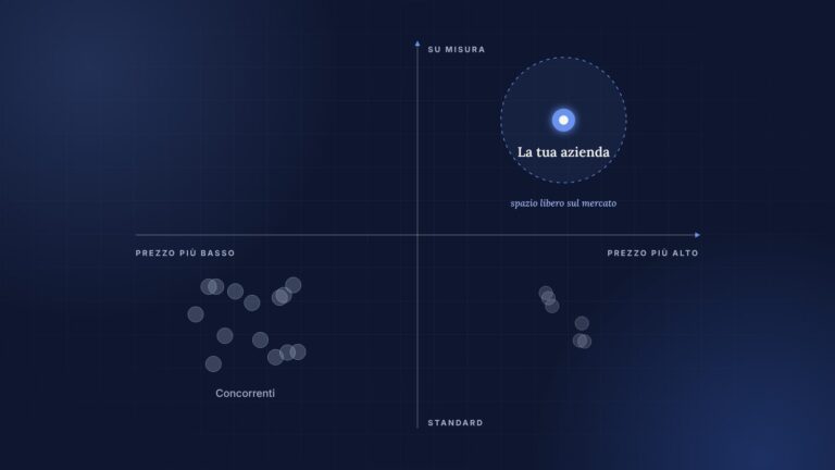 Mappa di posizionamento con i concorrenti raggruppati e un'azienda in uno spazio libero del mercato