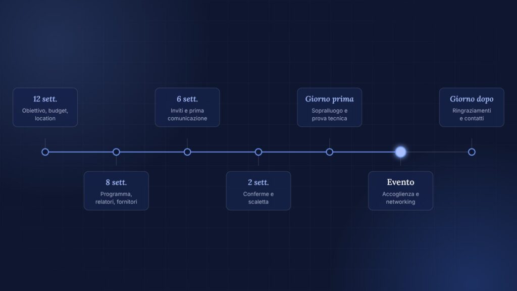 Timeline di un evento aziendale dalle 12 settimane prima fino al follow-up del giorno dopo