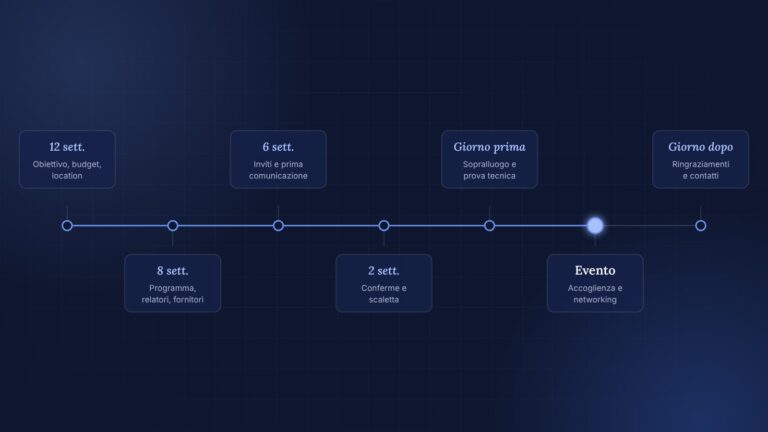 Timeline di un evento aziendale dalle 12 settimane prima fino al follow-up del giorno dopo