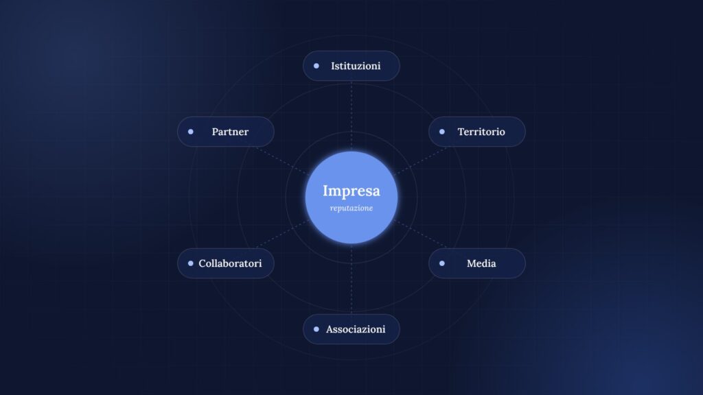 Schema dei pubblici della comunicazione istituzionale di un'impresa: istituzioni, territorio, media, partner e collaboratori