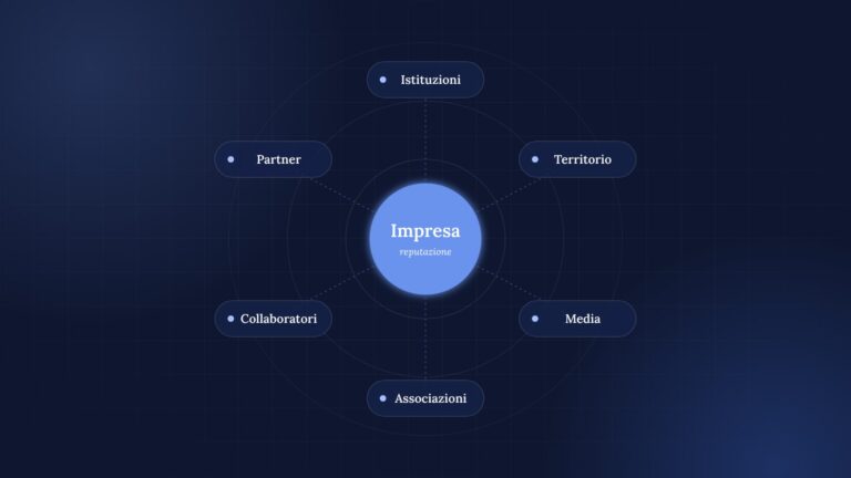 Schema dei pubblici della comunicazione istituzionale di un'impresa: istituzioni, territorio, media, partner e collaboratori