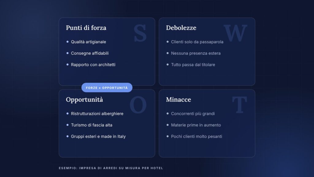 Matrice dell'analisi SWOT con punti di forza, debolezze, opportunità e minacce di una piccola impresa