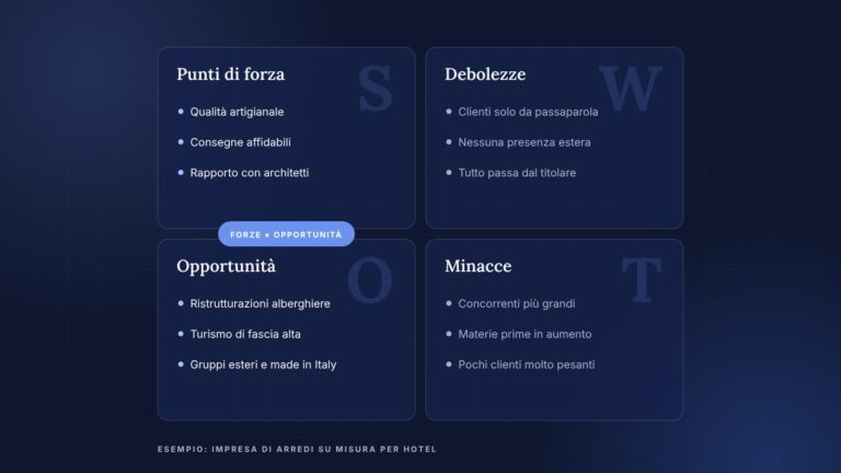 Matrice dell'analisi SWOT con punti di forza, debolezze, opportunità e minacce di una piccola impresa