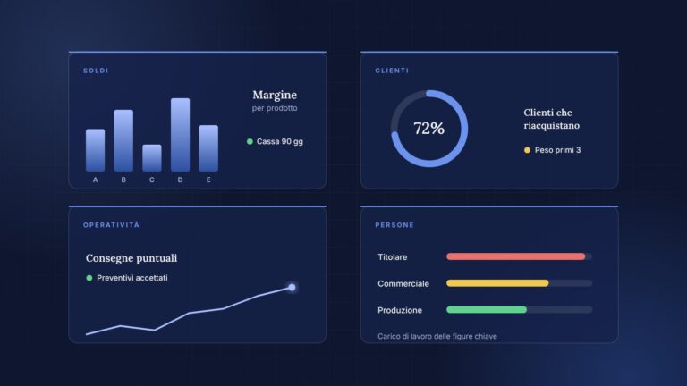 Cruscotto con quattro gruppi di KPI aziendali: soldi, clienti, operatività e persone