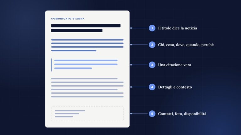 Struttura di un comunicato stampa efficace: titolo, attacco con le cinque domande, citazione e contatti
