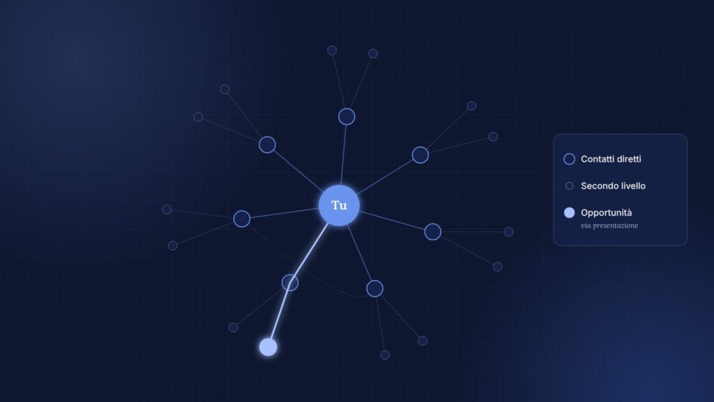 Mappa di una rete di relazioni professionali con contatti diretti, contatti di secondo livello e connessioni tra aziende
